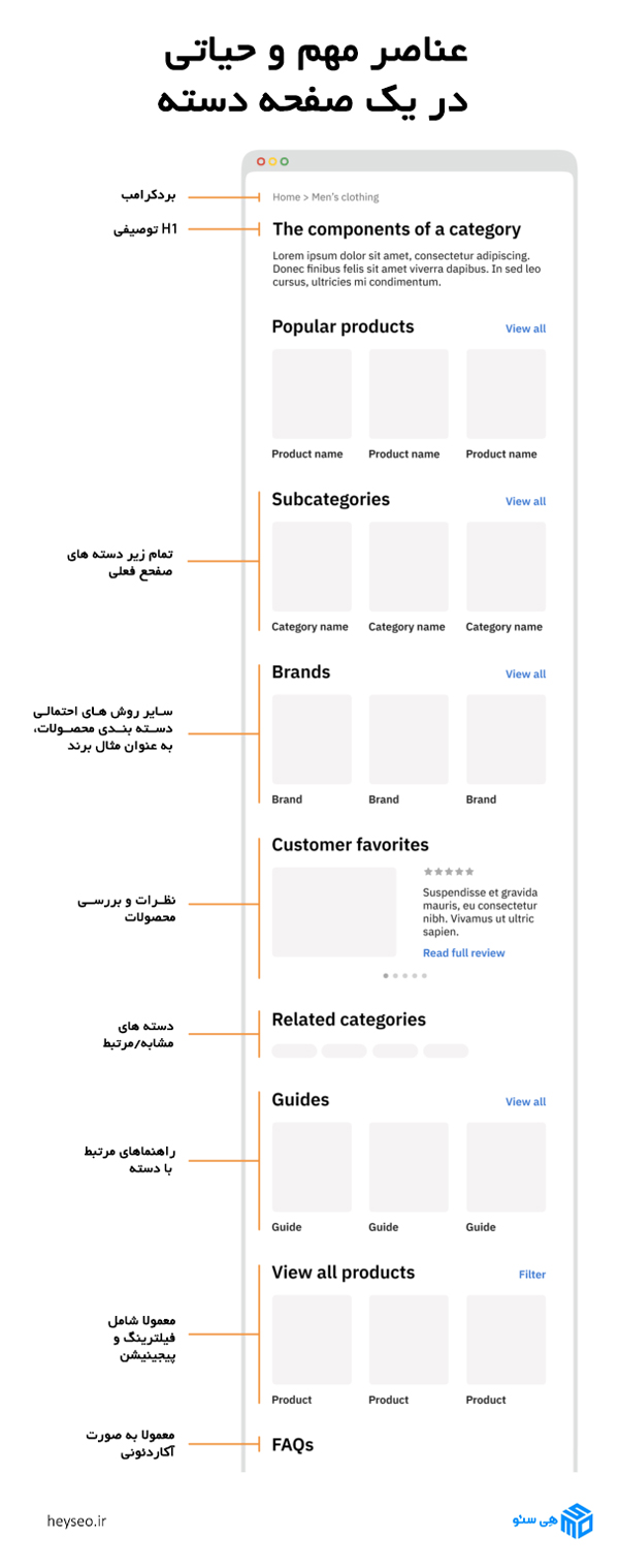 مدلی از عناصر دسته بندی فروشگاه آنلاین