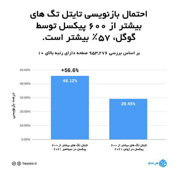 افزایش بازنویسی تایتل های بلندتر توسط گوگل