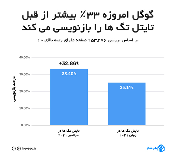 نمودار بازنویسی تگ ها توسط گوگل