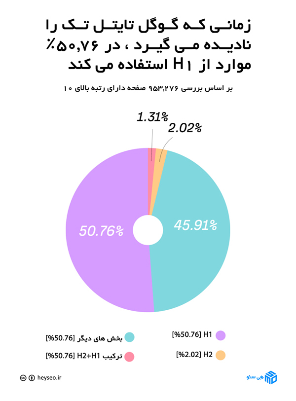 میزان استفاده از h1 در بازنویسی گوگل