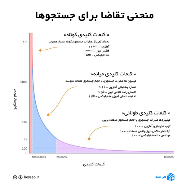 منحنی تقاضا برای جستجو