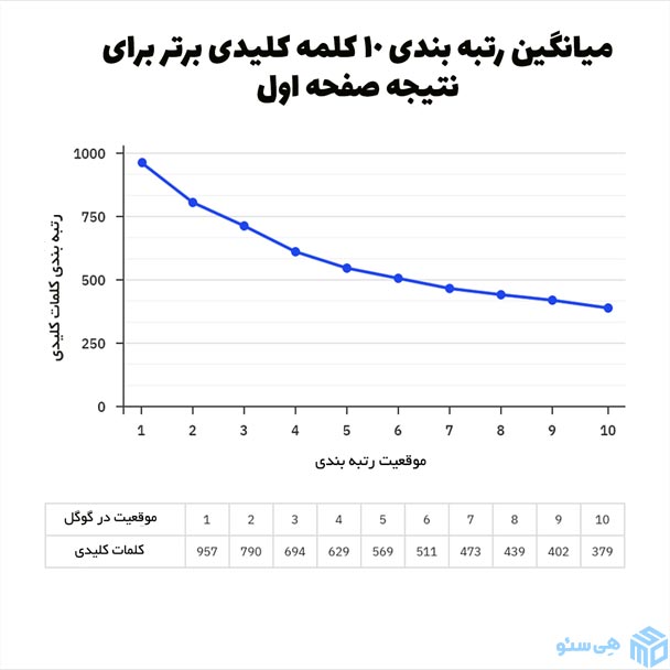 میانگین صفحات دارای رتبه برتر