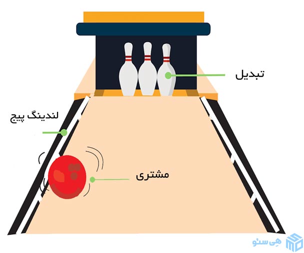 مقایسه لندینگ پیج با بازی بولینگ