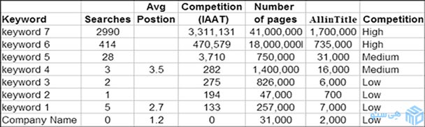 رقابت کلمات کلیدی در یک وب سایت