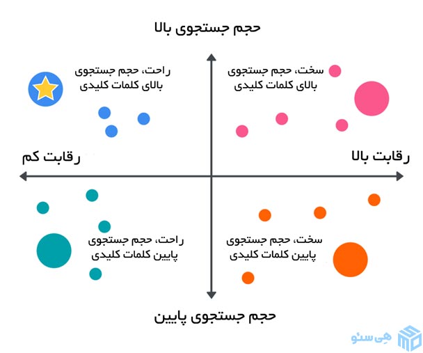 نکاتی برای اولویت بندی کلمات کلیدی