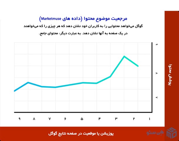 مطالب جامع رتبه بهتری در گوگل دارند