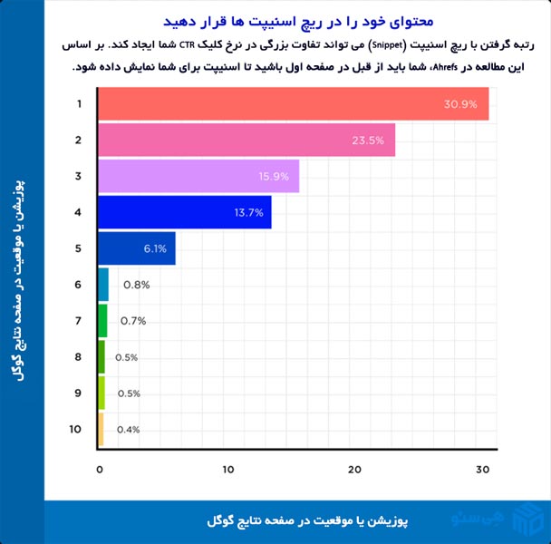 ریچ اسنیپت (Snippet) تفاوت بزرگی در نرخ کلیک CTR ایجاد میکند.