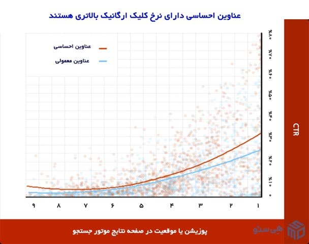 احساس را به عنوان های خود اضافه کنید