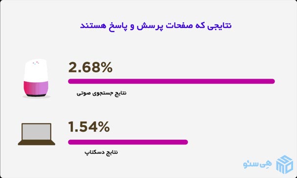 جستجوی صوتی در سوالات متداول