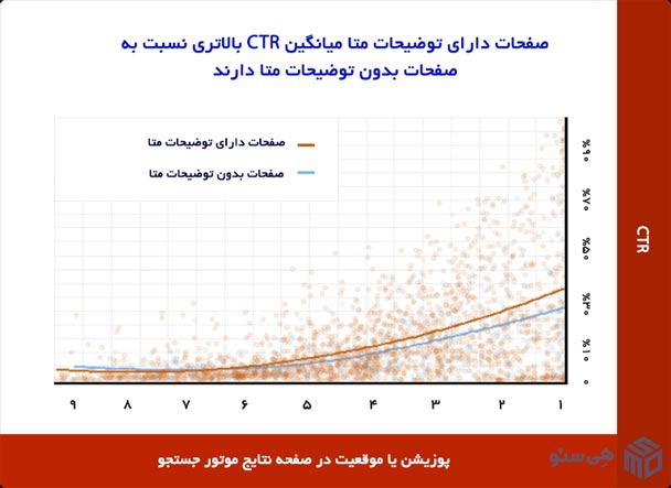 صفحات دارای توضیحات متا در مقایسه با صفحات بدون توضیحات متا، تقریباً 6 درصد کلیک بیشتری داشتند.