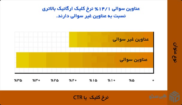 عناوین سوالی نرخ کلیک بالاتری دارند