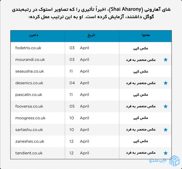 تصاویر منحصربه‌فرد از عکس‌های استوک رتبه بهتری دارند