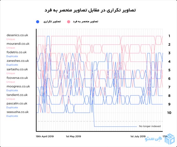 آمار عکس های تکراری در مقابل عکس های غیر تکراری