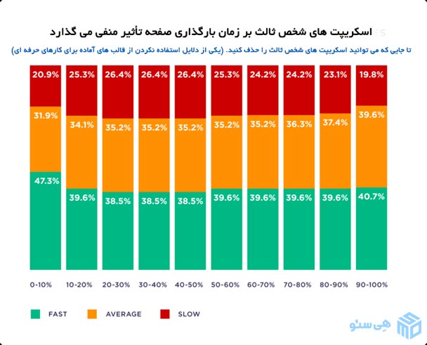 اسکریپت های شخص ثالث تاثیر منفی دارند