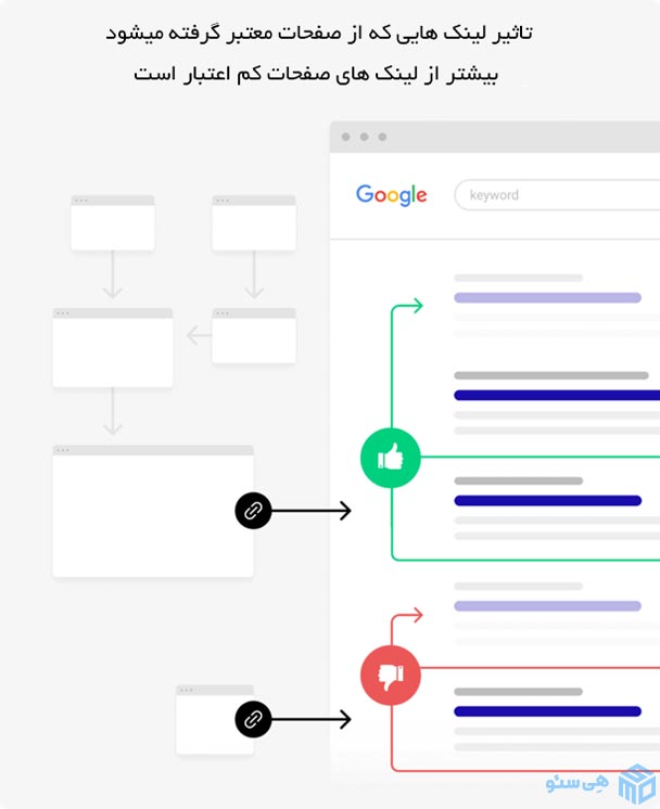 نحوه یافتن لینک با کیفیت