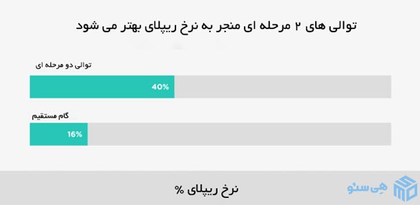 نرخ ریپلای