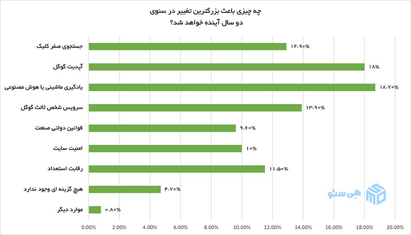 تغییرات سئو در سال 2023