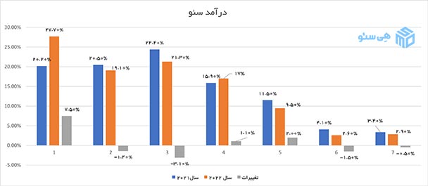 درآمد متخصصص سئو در سال 2022