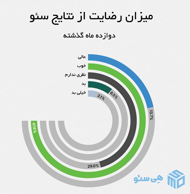 میزان رضایت از سئو