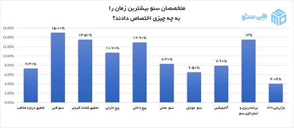 زمان برای سئو کردن سایت